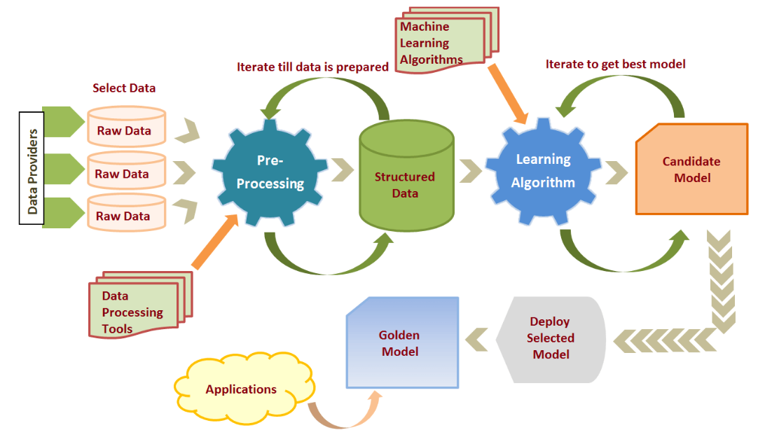 Machine Learning Lifecycle