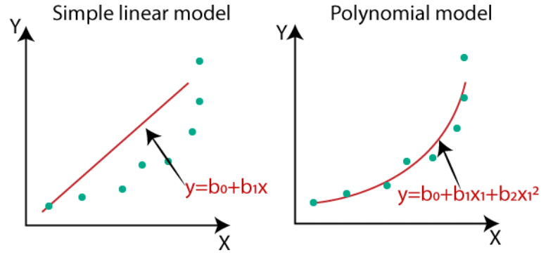 Polynomial Regression Model