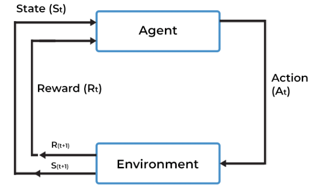 Reinforcement Learning